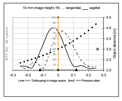 分辨率測試卡檢查數(shù)碼相機MTF值波形圖