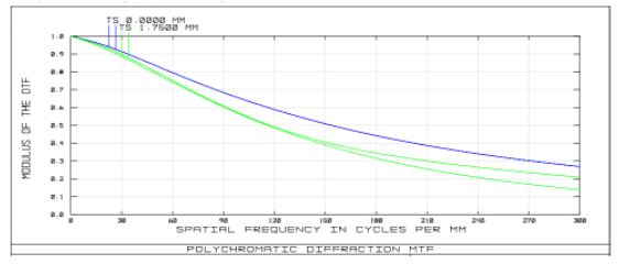理論模擬的MTF曲線圖