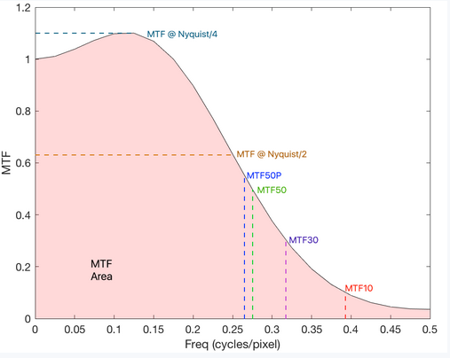 圖像清晰度評價